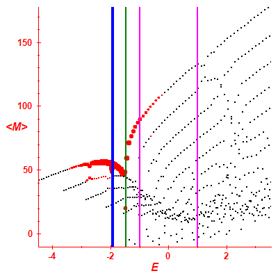 Peres lattice <M>